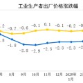 微山国家统计局：2025年5月份工业生产者出厂价格同比下降3.3%