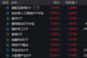 微山算力航母来袭，科技类ETF尾盘批量溢价，创业板人工智能五连阳！恒科步入“技术牛”，513770强势摸高3%