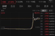 微山突然暴涨近100%！一则消息引爆