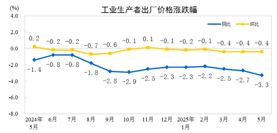 国(🆖)家统计局：2025年(🏩)5月份工业生产者出厂价格同比下降3.3%