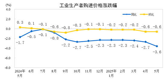 国家统计局(📤)：2025年5月份工业生产者出厂价格同比下降3.3%