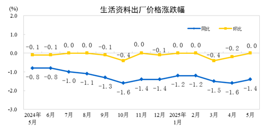 国家统计局(👦)：2025年5月份工业生产者出厂价格同比下降3.3%